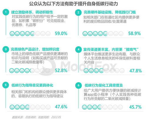 2022 低碳社會(huì)洞察 社會(huì)經(jīng)濟(jì)咨詢服務(wù)的關(guān)鍵趨勢(shì)與機(jī)遇