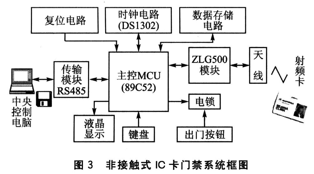基于ZLG500的智能卡門禁系統(tǒng)設(shè)計(jì)與研發(fā)